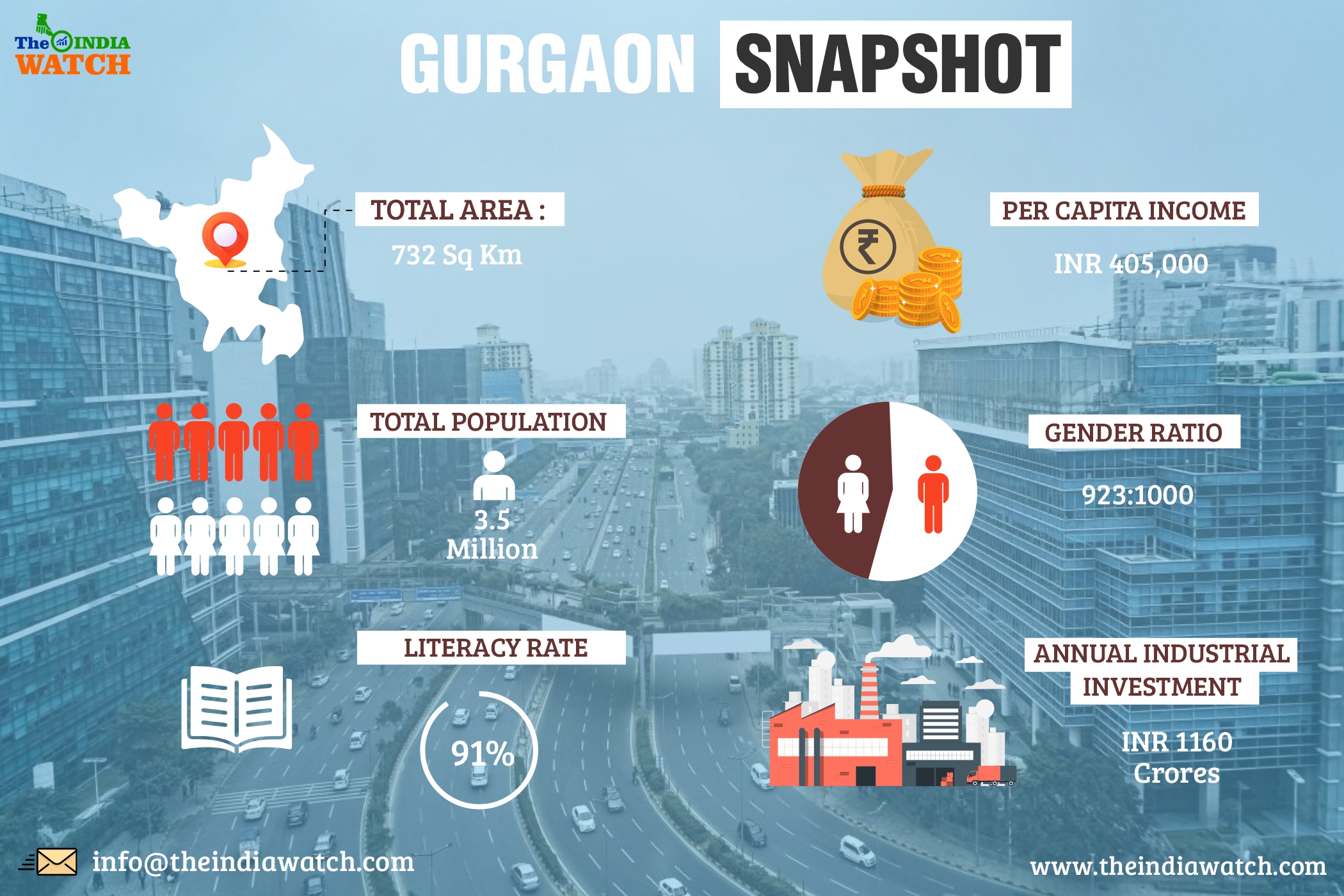 Why is the Millennium City Gurgaon an Ideal Place to start your Business?